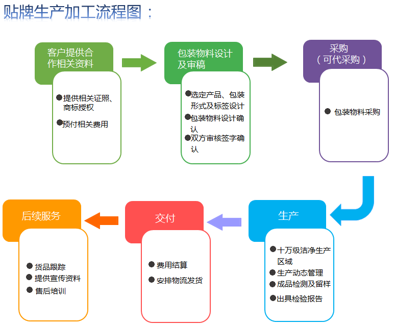 加工流程